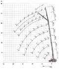 Zátěžový diagram GROVE GMK 3050